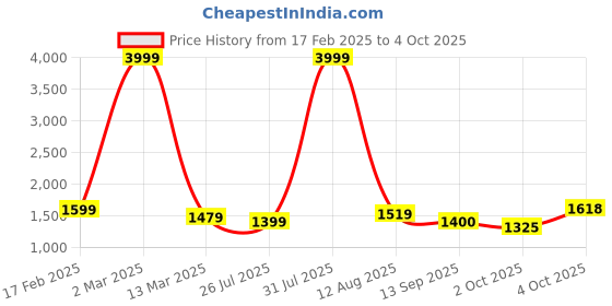 myntra.com TYSORT Striped Regular Thread Work Kurta With Trousers tysort Price History Graph from 17 Feb 2025 to 4 Oct 2025
