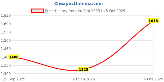 myntra.com TYSORT Striped Regular Thread Work Kurta With Trousers tysort Price History Graph from 20 Sep 2025 to 5 Oct 2025