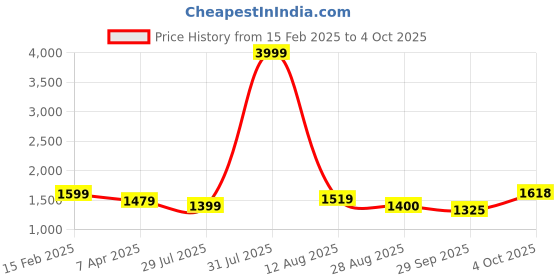 myntra.com TYSORT Striped Regular Thread Work Kurta With Trousers tysort Price History Graph from 15 Feb 2025 to 4 Oct 2025