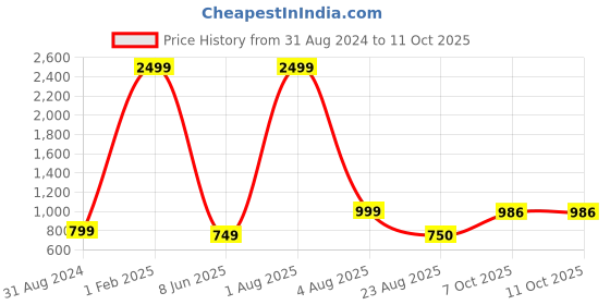myntra.com TYSORT Striped Wool Pullover Sweater tysort Price History Graph from 31 Aug 2024 to 10 Oct 2025