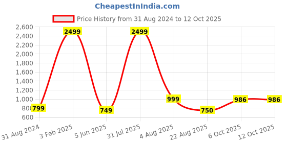 myntra.com TYSORT Striped Wool Pullover Sweater tysort Price History Graph from 31 Aug 2024 to 12 Oct 2025