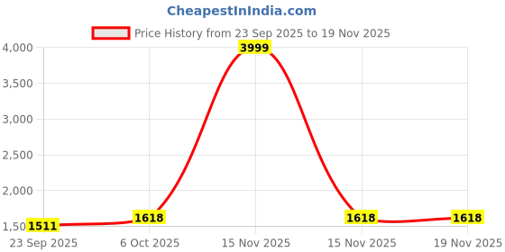 myntra.com TYSORT Women Ethnic Motifs Printed A-Line Kurta with Trouser tysort Price History Graph from 23 Sep 2025 to 18 Nov 2025