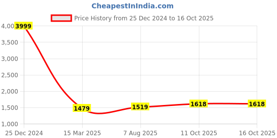myntra.com TYSORT Women Floral Printed Regular Beads and Stones Kurta with Palazzos tysort Price History Graph from 25 Dec 2024 to 16 Oct 2025