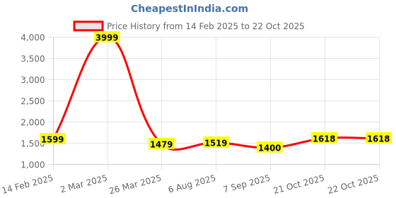 myntra.com TYSORT Women Floral Regular Beads and Stones Kurta with Palazzos tysort Price History Graph from 14 Feb 2025 to 21 Oct 2025