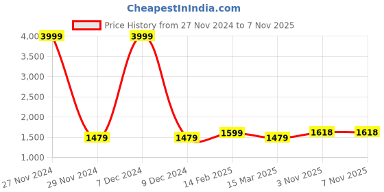 myntra.com TYSORT Women Floral Regular Beads and Stones Kurta with Palazzos tysort Price History Graph from 27 Nov 2024 to 7 Nov 2025
