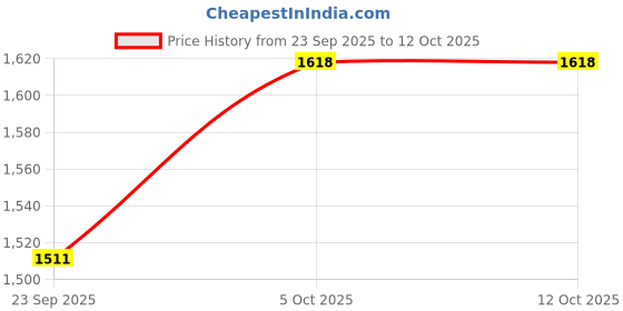 myntra.com TYSORT Women Geometric Printed Kurta with Leggings tysort Price History Graph from 23 Sep 2025 to 12 Oct 2025