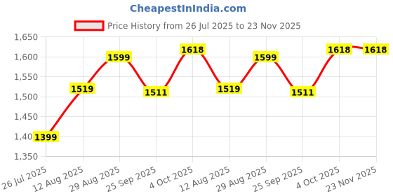 myntra.com TYSORT Women Regular Kurta with Palazzos tysort Price History Graph from 26 Jul 2025 to 23 Nov 2025