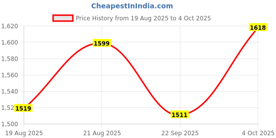 myntra.com TYSORT Women Regular Kurta with Palazzos tysort Price History Graph from 19 Aug 2025 to 4 Oct 2025