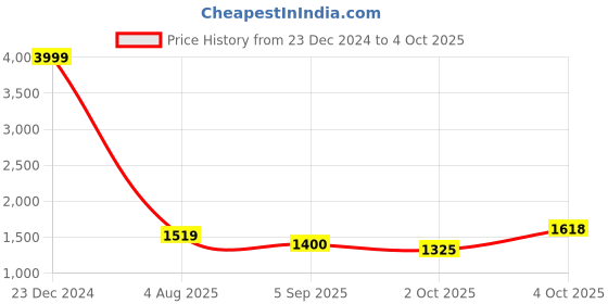myntra.com TYSORT Women Regular Kurta with Palazzos tysort Price History Graph from 23 Dec 2024 to 4 Oct 2025