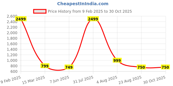 myntra.com TYSORT Women Striped Woollen Pullover tysort Price History Graph from 9 Feb 2025 to 30 Oct 2025