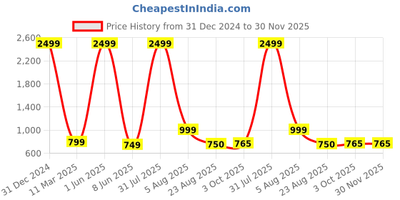 myntra.com TYSORT Women Woollen Pullover tysort Price History Graph from 31 Dec 2024 to 30 Nov 2025