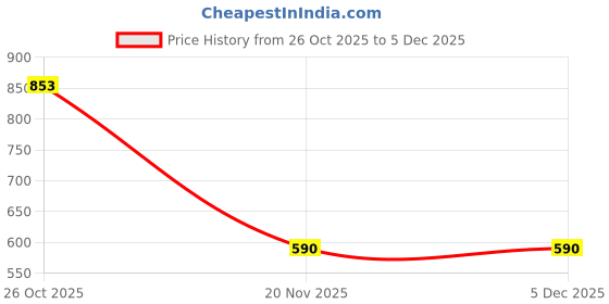 myntra.com Tzelynn Women Yellow Pure Cotton Prineted Tunic With Pants Co-ord Set tzelynn Price History Graph from 26 Oct 2025 to 5 Dec 2025