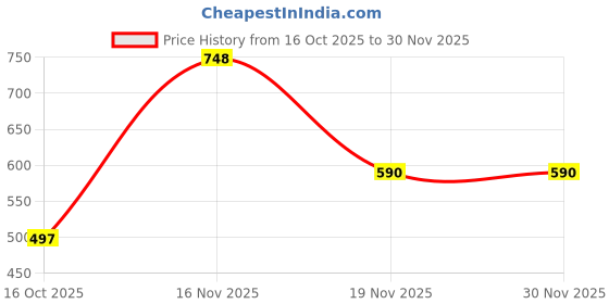 myntra.com Tzelynn Womens Pure Cotton Printed Tunic With Pants Co-Ord Set tzelynn Price History Graph from 16 Oct 2025 to 29 Nov 2025