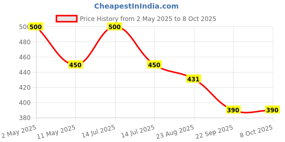myntra.com U-B Fair Set Of 2 Aloevera & Almond Soaps - 150g Each u-b fair Price History Graph from 2 May 2025 to 7 Oct 2025