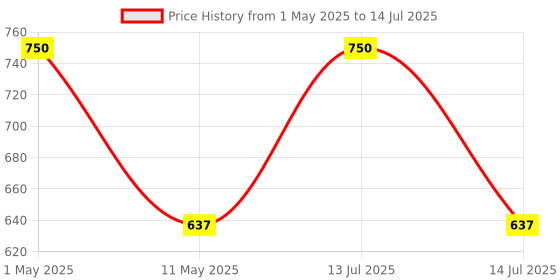 myntra.com U-B Fair Set Of 3 Aloevera Bathing Bar With Almond Oil For Moisturizing - 50 g Each u-b fair Price History Graph from 1 May 2025 to 14 Jul 2025