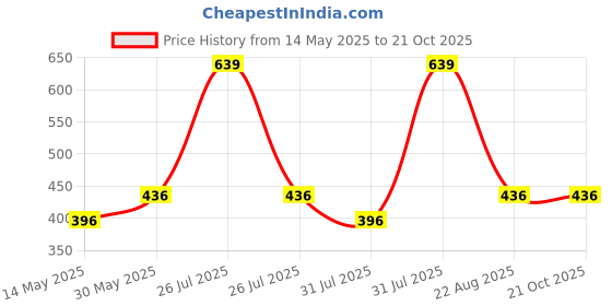 myntra.com U-grow Unisex Kids Woven Design Slip-On Sneakers u-grow Price History Graph from 14 May 2025 to 19 Oct 2025