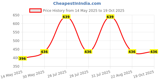 myntra.com U-grow Unisex Kids Woven Design Slip-On Sneakers u-grow Price History Graph from 14 May 2025 to 19 Oct 2025