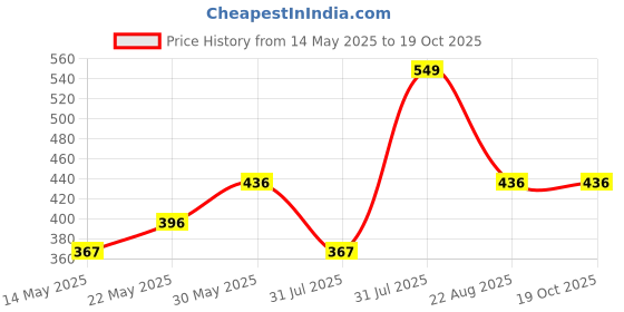 myntra.com U-grow Unisex Kids Woven Design Sneakers u-grow Price History Graph from 14 May 2025 to 19 Oct 2025