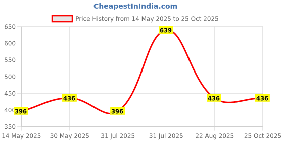 myntra.com U-grow Unisex Kids Woven Design Trekking Shoes u-grow Price History Graph from 14 May 2025 to 25 Oct 2025