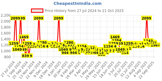 myntra.com u.s. polo assn. kids U S Polo Assn Boys Black Solid Brand Logo Embossed Sweatshirt u.s. polo assn. kids Price History Graph from 27 Jul 2024 to 21 Oct 2025