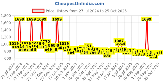 myntra.com u.s. polo assn. U S Polo Assn Boys Blue Casual Shirt u.s. polo assn. Price History Graph from 27 Jul 2024 to 24 Oct 2025