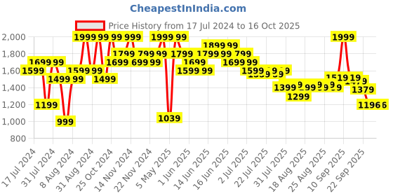 myntra.com u.s. polo assn. U S Polo Assn Boys Blue Slim Fit Low Distress Light Fade Jeans u.s. polo assn. Price History Graph from 17 Jul 2024 to 16 Oct 2025