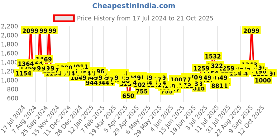 myntra.com u.s. polo assn. kids U S Polo Assn Boys Grey Melange Brand Logo Embossed Sweatshirt u.s. polo assn. kids Price History Graph from 17 Jul 2024 to 20 Oct 2025