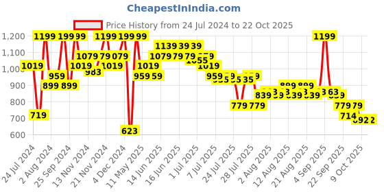 myntra.com u.s. polo assn. U S Polo Assn Boys Yellow Polo Collar T-shirt u.s. polo assn. Price History Graph from 24 Jul 2024 to 22 Oct 2025