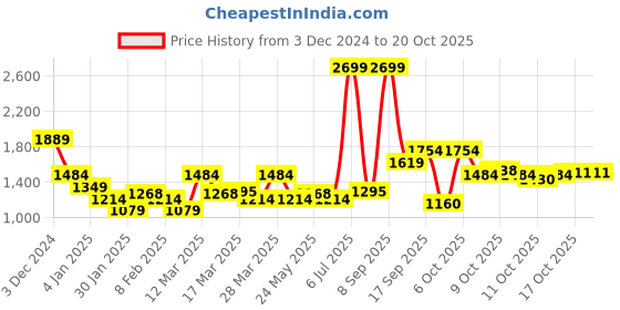 myntra.com u.s. polo assn. denim co. U S Polo Assn Denim Co Men Black & Grey Colourblocked Round-Neck Pullover Sweater u.s. polo assn. denim co. Price History Graph from 3 Dec 2024 to 20 Oct 2025