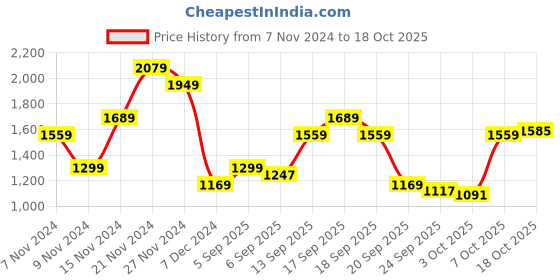 myntra.com u.s. polo assn. denim co. U S Polo Assn Denim Co Men Black & Grey Typography Printed Pullover Sweater u.s. polo assn. denim co. Price History Graph from 7 Nov 2024 to 18 Oct 2025
