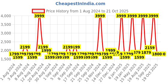 myntra.com u.s. polo assn. denim co. U S Polo Assn Denim Co Men Black Brandon Slim Tapered Fit Stretchable Jeans u.s. polo assn. denim co. Price History Graph from 1 Aug 2024 to 21 Oct 2025