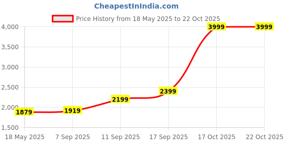 myntra.com u.s. polo assn. denim co. U S Polo Assn Denim Co Men Black Henry Tapered Fit Stretchable Cropped Jeans u.s. polo assn. denim co. Price History Graph from 18 May 2025 to 21 Oct 2025