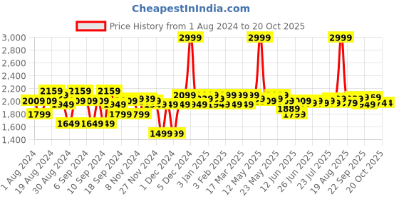 myntra.com u.s. polo assn. denim co. U S Polo Assn Denim Co Men Black Slim Fit Stretchable Jeans u.s. polo assn. denim co. Price History Graph from 1 Aug 2024 to 20 Oct 2025