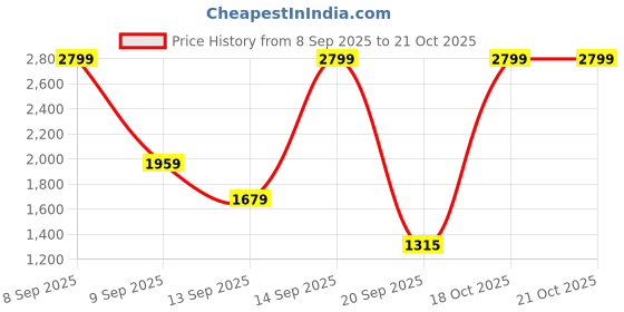 myntra.com u.s. polo assn. denim co. U S Polo Assn Denim Co Men Black Slim Fit Stretchable Jeans u.s. polo assn. denim co. Price History Graph from 8 Sep 2025 to 20 Oct 2025