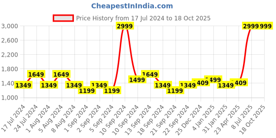 myntra.com u.s. polo assn. denim co. U S Polo Assn Denim Co Men Blue Bootcut Heavy Fade Bleached Stretchable Jeans u.s. polo assn. denim co. Price History Graph from 17 Jul 2024 to 16 Oct 2025