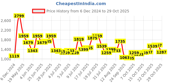 myntra.com u.s. polo assn. denim co. U S Polo Assn Denim Co Men Blue Brandon Slim Tapered Fit Heavy Fade Stretchable Jeans u.s. polo assn. denim co. Price History Graph from 6 Dec 2024 to 29 Oct 2025