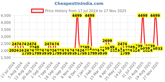 myntra.com u.s. polo assn. denim co. U S Polo Assn Denim Co Men Blue Brandon Slim Tapered Fit Light Fade Stretchable Jeans u.s. polo assn. denim co. Price History Graph from 17 Jul 2024 to 27 Nov 2025