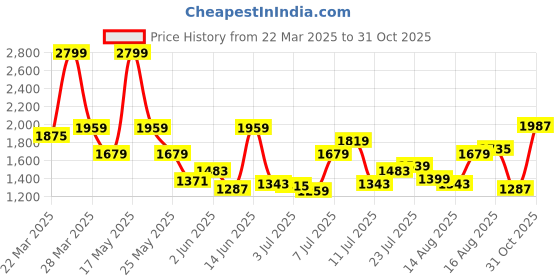 myntra.com u.s. polo assn. denim co. U S Polo Assn Denim Co Men Blue Brandon Slim Tapered Fit Light Fade Stretchable Jeans u.s. polo assn. denim co. Price History Graph from 22 Mar 2025 to 31 Oct 2025