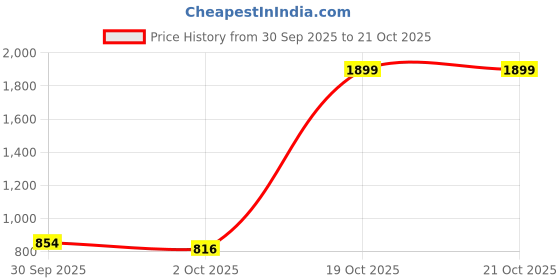 myntra.com u.s. polo assn. denim co. U S Polo Assn Denim Co Men Blue Brandon Slim Tapered Mid Rise Light Fade Stretchable Jeans u.s. polo assn. denim co. Price History Graph from 30 Sep 2025 to 19 Oct 2025