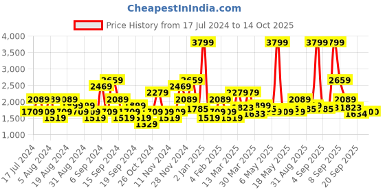 myntra.com u.s. polo assn. denim co. U S Polo Assn Denim Co Men Blue Connor Bootcut Heavy Fade Stretchable Jeans u.s. polo assn. denim co. Price History Graph from 17 Jul 2024 to 14 Oct 2025