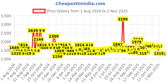myntra.com u.s. polo assn. denim co. U S Polo Assn Denim Co Men Blue Graphic Printed Pure Cotton Pullover Sweater u.s. polo assn. denim co. Price History Graph from 1 Aug 2024 to 1 Nov 2025