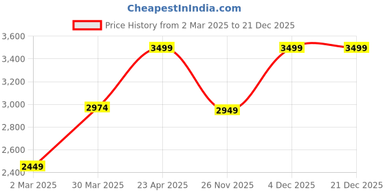 myntra.com u.s. polo assn. denim co. U S Polo Assn Denim Co Men Blue Light Fade Stretchable Slim Fit Casual Jeans u.s. polo assn. denim co. Price History Graph from 2 Mar 2025 to 20 Dec 2025