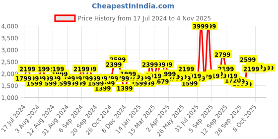 myntra.com u.s. polo assn. denim co. U S Polo Assn Denim Co Men Blue Regular Fit Light Fade Stretchable Jeans u.s. polo assn. denim co. Price History Graph from 17 Jul 2024 to 3 Nov 2025
