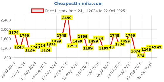 myntra.com u.s. polo assn. denim co. U S Polo Assn Denim Co Men Blue Skinny Fit Heavy Fade Stretchable Jeans u.s. polo assn. denim co. Price History Graph from 24 Jul 2024 to 21 Oct 2025