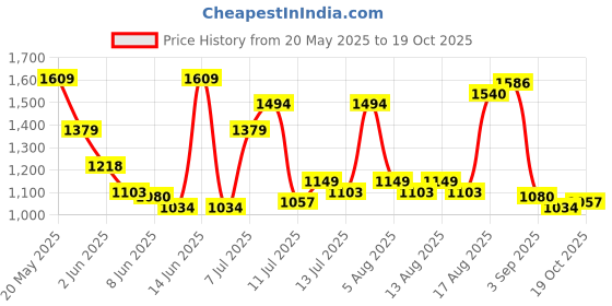 myntra.com u.s. polo assn. denim co. U S Polo Assn Denim Co Men Blue Skinny Fit Light Fade Stretchable Casual Jeans u.s. polo assn. denim co. Price History Graph from 20 May 2025 to 19 Oct 2025