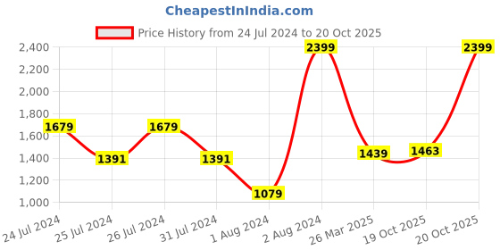 myntra.com u.s. polo assn. denim co. U S Polo Assn Denim Co Men Blue Slim Fit Heavy Fade Stretchable Jeans u.s. polo assn. denim co. Price History Graph from 24 Jul 2024 to 19 Oct 2025