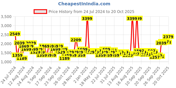 myntra.com u.s. polo assn. denim co. U S Polo Assn Denim Co Men Blue Slim Fit Jeans u.s. polo assn. denim co. Price History Graph from 24 Jul 2024 to 20 Oct 2025