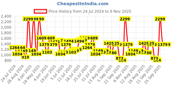 myntra.com u.s. polo assn. denim co. U S Polo Assn Denim Co Men Blue Slim Fit Light Fade Stretchable Jeans u.s. polo assn. denim co. Price History Graph from 24 Jul 2024 to 9 Nov 2025