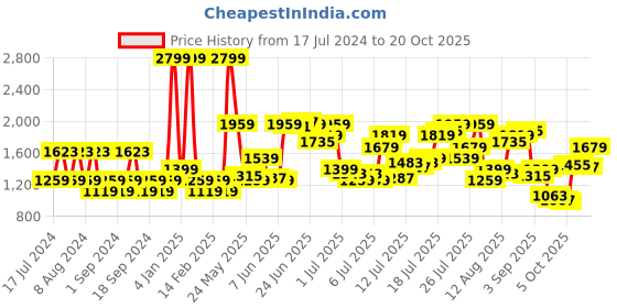 myntra.com u.s. polo assn. denim co. U S Polo Assn Denim Co Men Blue Slim Fit Low Distress Light Fade Stretchable Jeans u.s. polo assn. denim co. Price History Graph from 17 Jul 2024 to 20 Oct 2025