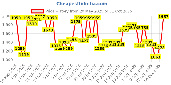 myntra.com u.s. polo assn. denim co. U S Polo Assn Denim Co Men Blue Slim Fit Mid-Rise Light Fade Stretchable Jeans u.s. polo assn. denim co. Price History Graph from 20 May 2025 to 31 Oct 2025